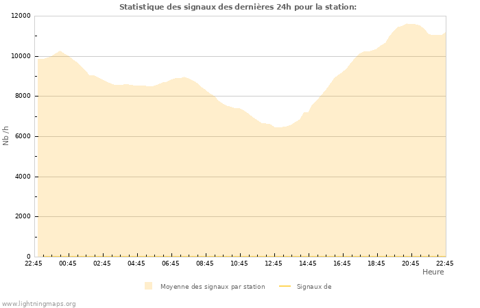 Graphes: Statistique des signaux