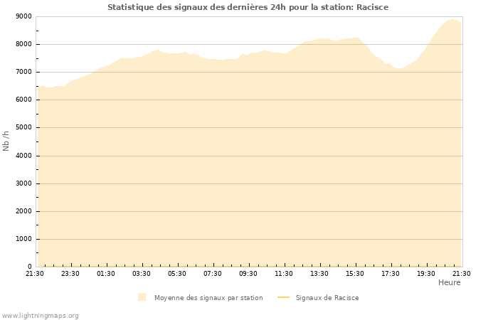 Graphes: Statistique des signaux