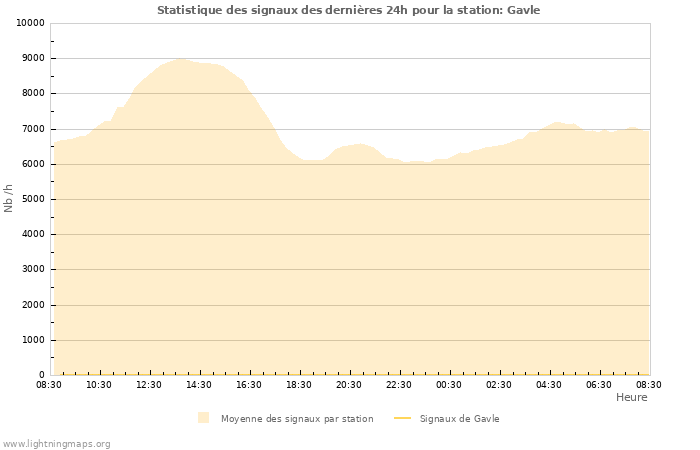 Graphes: Statistique des signaux