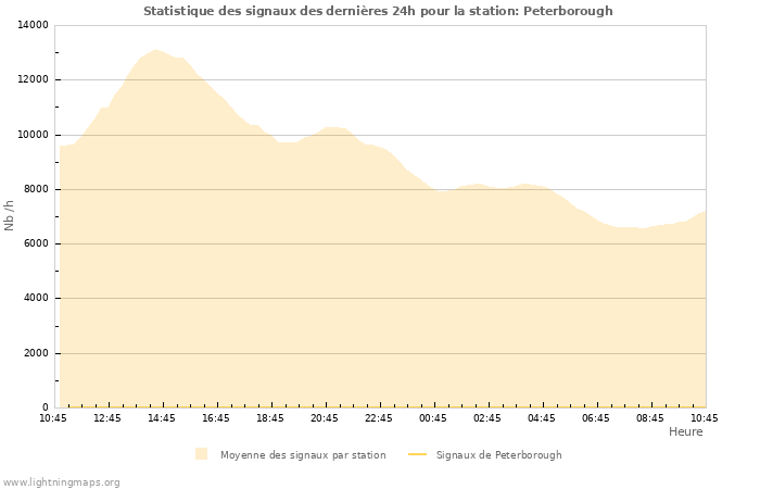 Graphes: Statistique des signaux