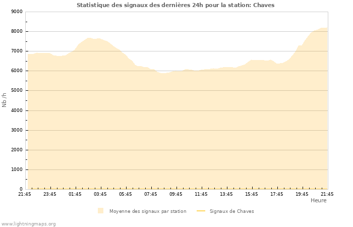 Graphes: Statistique des signaux