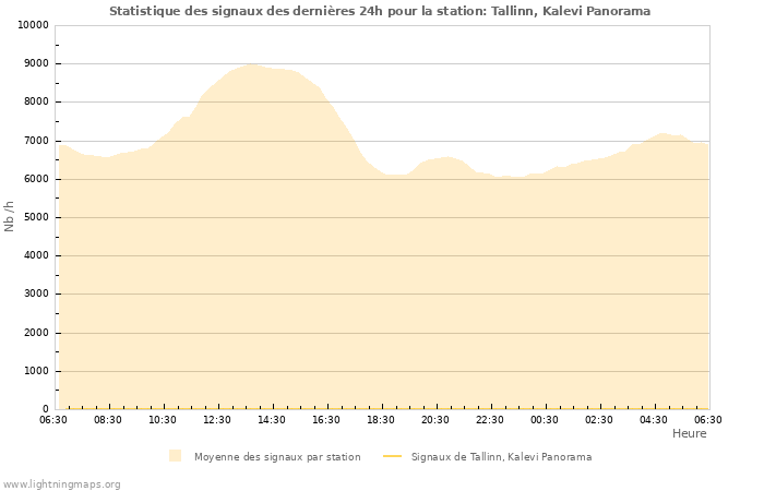 Graphes: Statistique des signaux