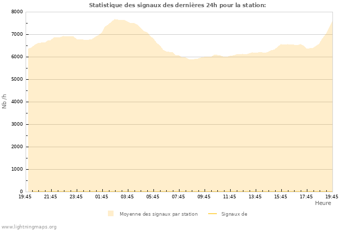 Graphes: Statistique des signaux