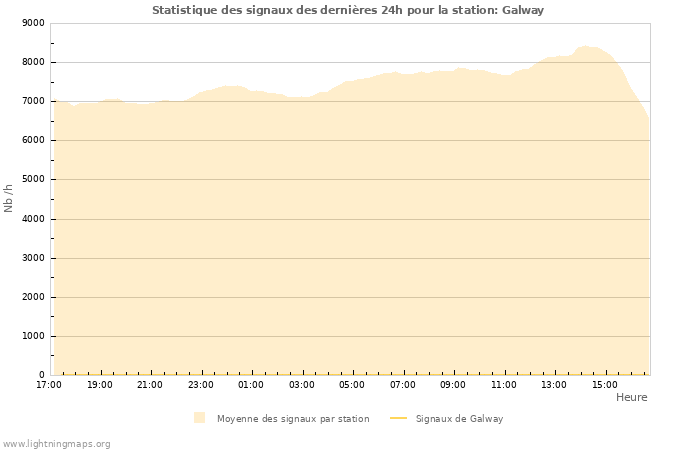 Graphes: Statistique des signaux