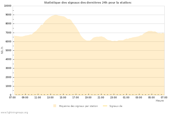 Graphes: Statistique des signaux