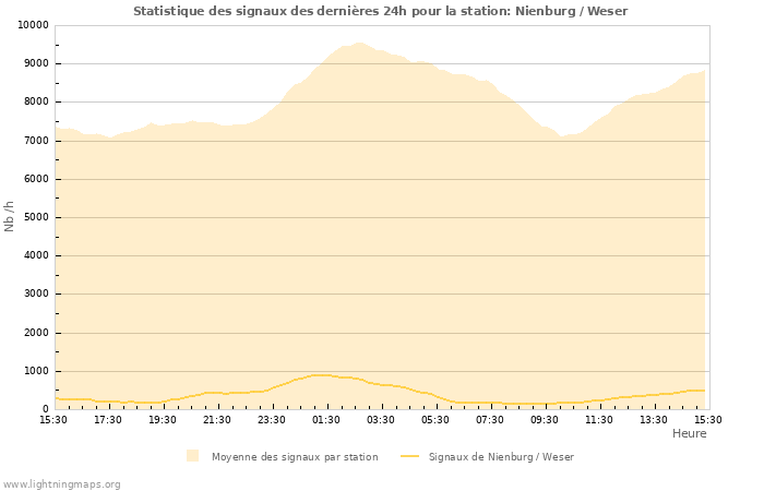 Graphes: Statistique des signaux