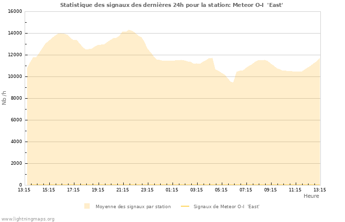 Graphes: Statistique des signaux