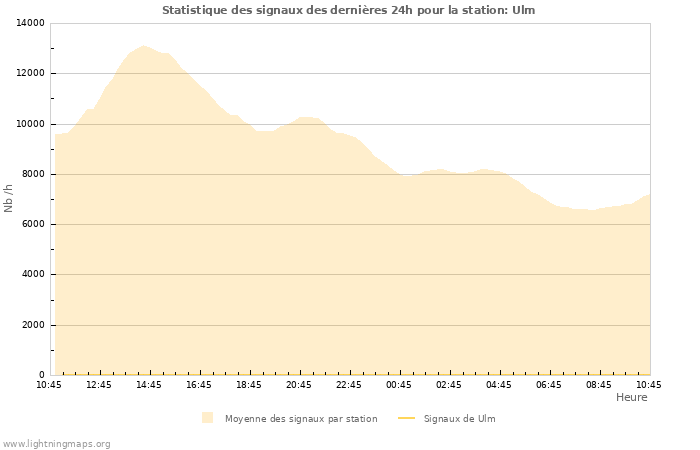 Graphes: Statistique des signaux