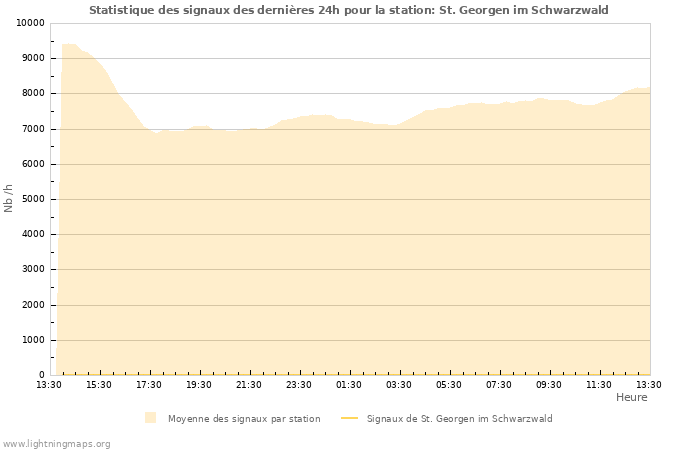 Graphes: Statistique des signaux