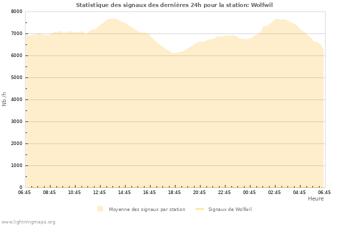 Graphes: Statistique des signaux