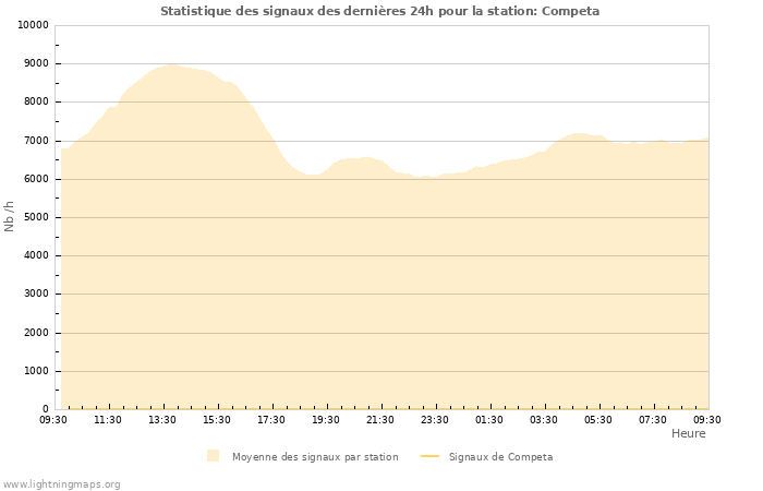 Graphes: Statistique des signaux