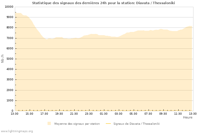 Graphes: Statistique des signaux