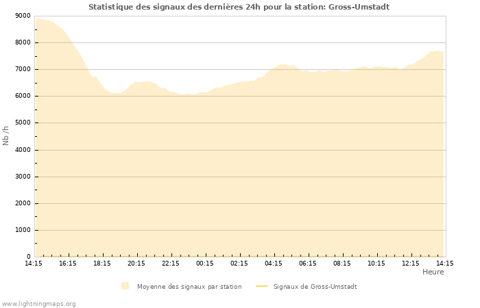 Graphes: Statistique des signaux