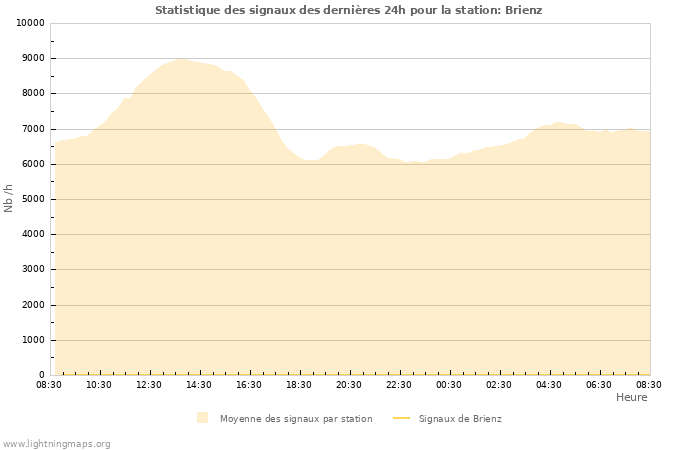 Graphes: Statistique des signaux