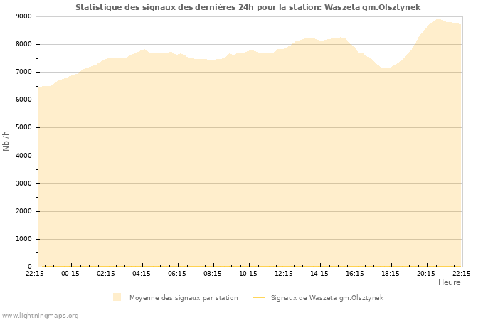 Graphes: Statistique des signaux