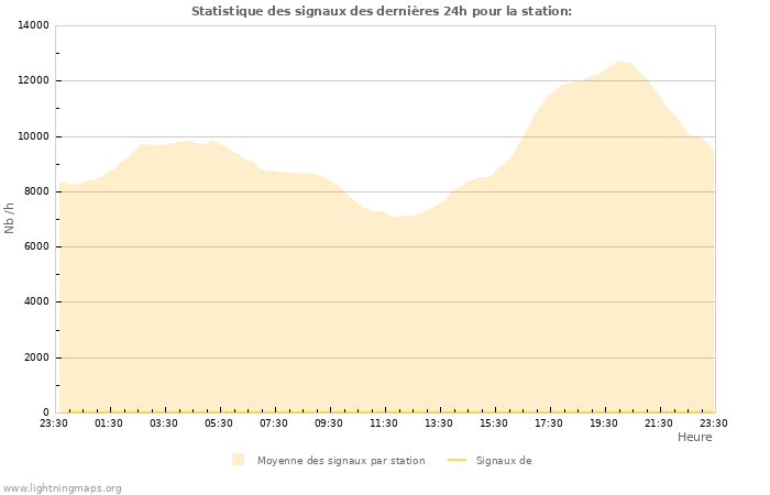 Graphes: Statistique des signaux