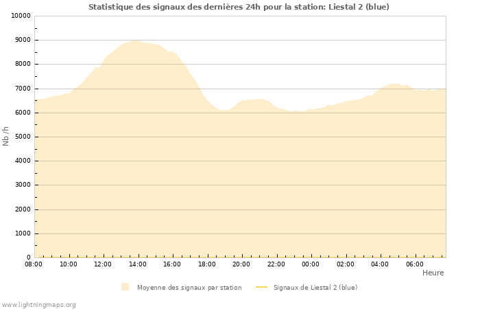 Graphes: Statistique des signaux