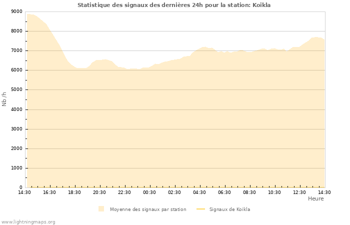 Graphes: Statistique des signaux