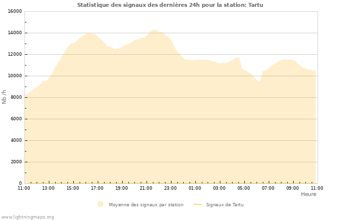 Graphes: Statistique des signaux