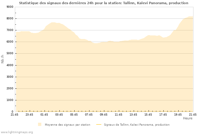 Graphes: Statistique des signaux