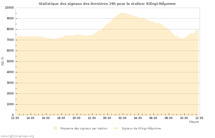 Graphes: Statistique des signaux