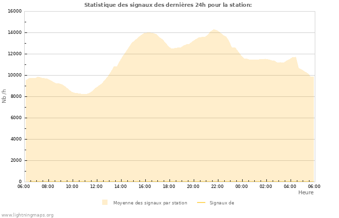 Graphes: Statistique des signaux