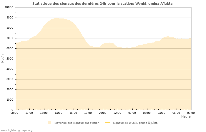 Graphes: Statistique des signaux