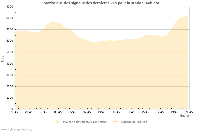 Graphes: Statistique des signaux