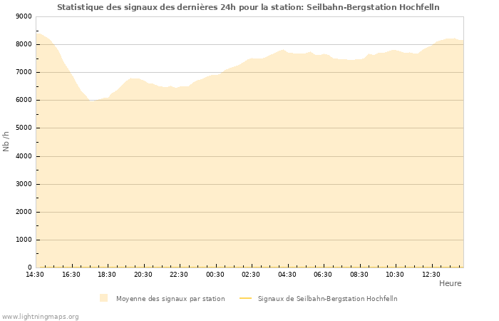 Graphes: Statistique des signaux