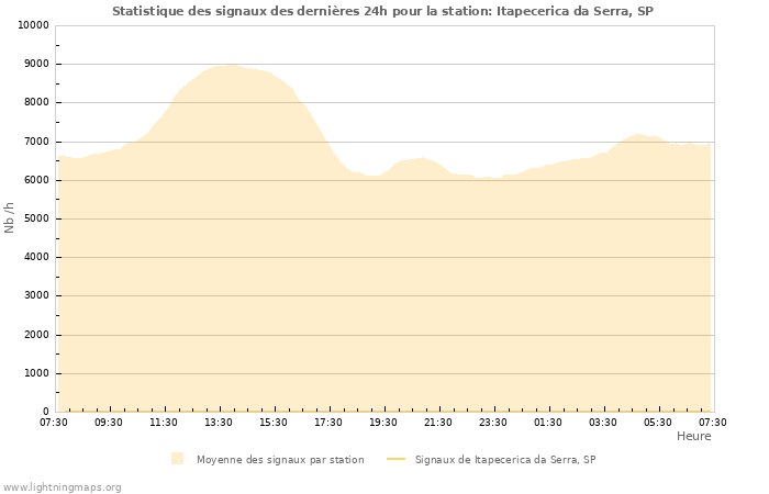 Graphes: Statistique des signaux