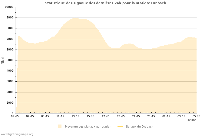 Graphes: Statistique des signaux