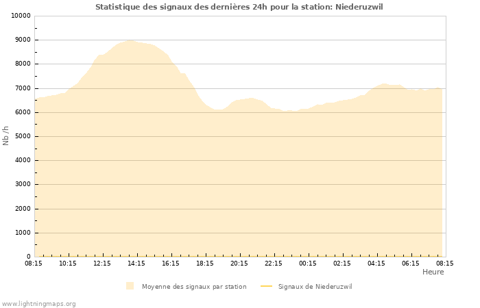 Graphes: Statistique des signaux