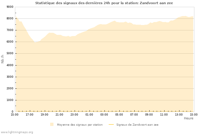 Graphes: Statistique des signaux