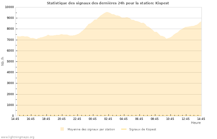 Graphes: Statistique des signaux