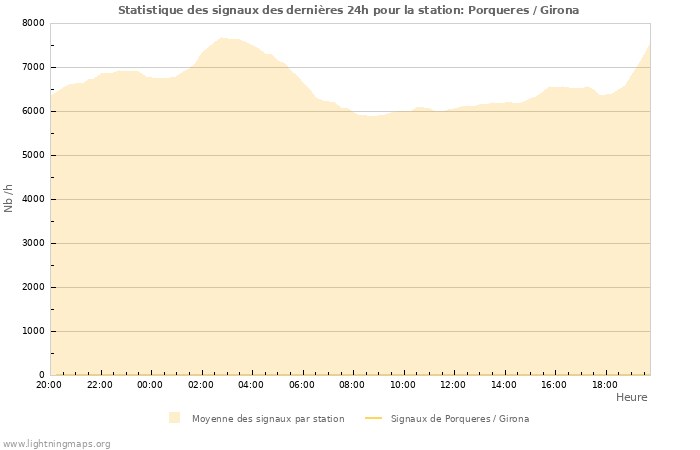 Graphes: Statistique des signaux