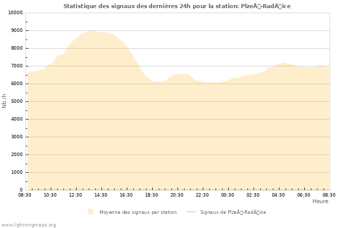 Graphes: Statistique des signaux