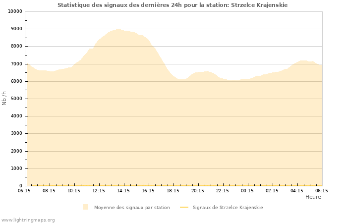 Graphes: Statistique des signaux