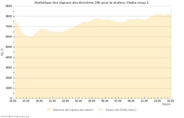 Graphes: Statistique des signaux