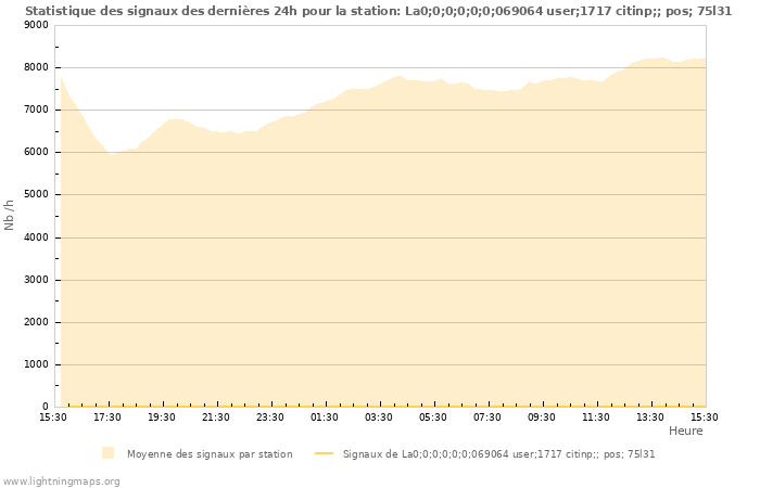 Graphes: Statistique des signaux