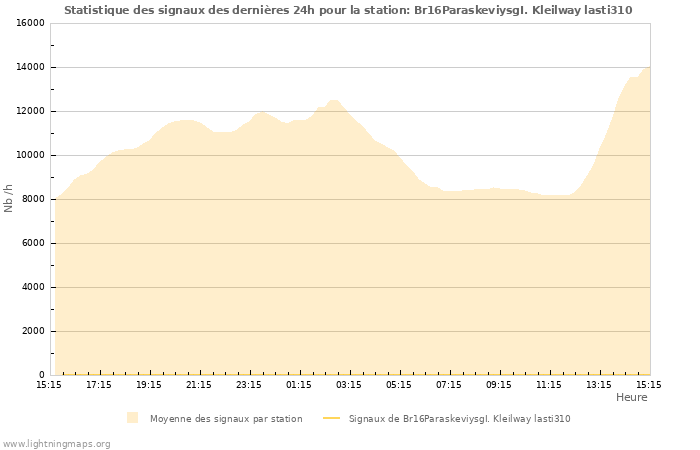 Graphes: Statistique des signaux