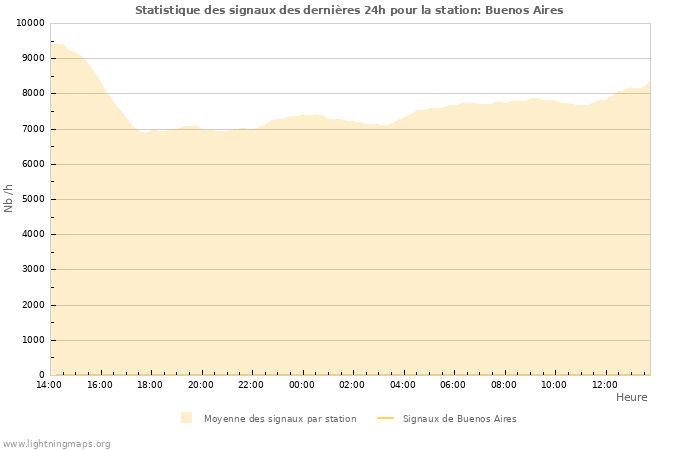 Graphes: Statistique des signaux