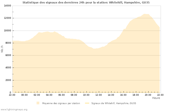 Graphes: Statistique des signaux