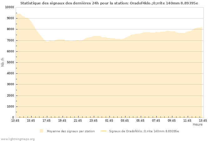 Graphes: Statistique des signaux