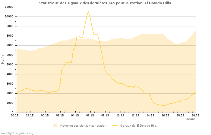 Graphes: Statistique des signaux