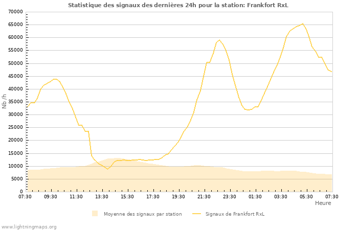 Graphes: Statistique des signaux