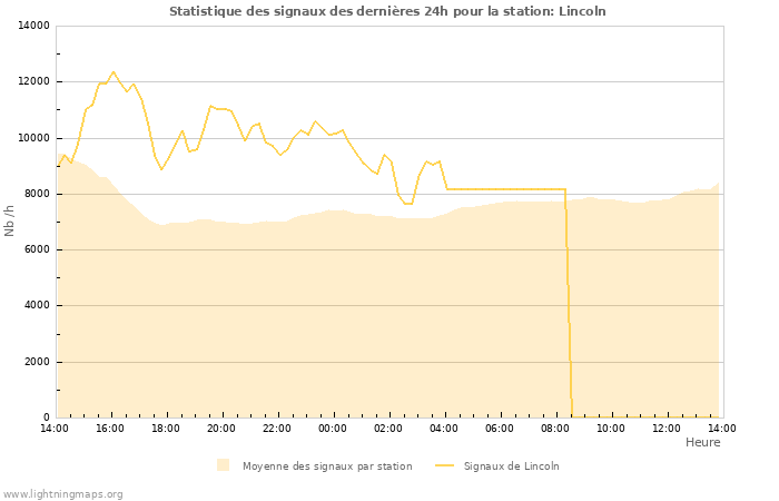 Graphes: Statistique des signaux