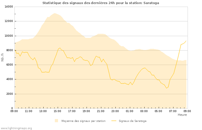 Graphes: Statistique des signaux