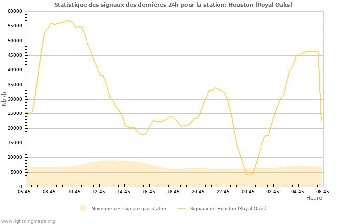 Graphes: Statistique des signaux