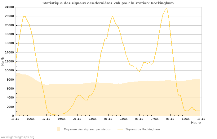 Graphes: Statistique des signaux