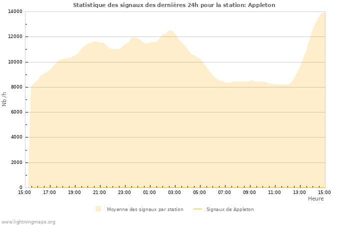 Graphes: Statistique des signaux